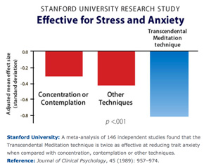 Transcendental Meditation significanly reduces levels of the stress hormone - cortisol